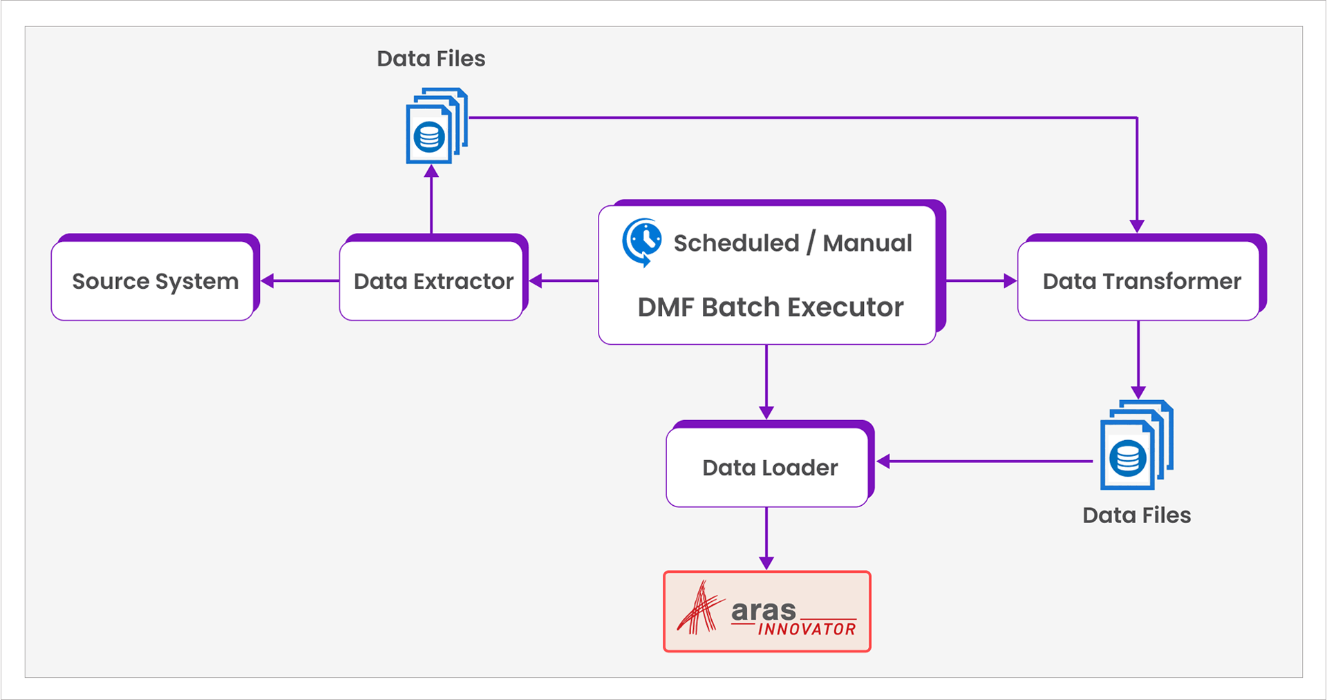 DMF Data Flow