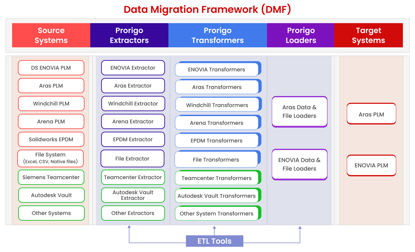 Prorigo Data Migration Framework